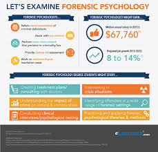 Medical assistants perform a host of tasks that help contr. Online Forensic Psychology Degree Forensic Psychology Degrees