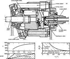 The usual transmission has two hydraulic devices; Hydrostatic Transmission An Overview Sciencedirect Topics