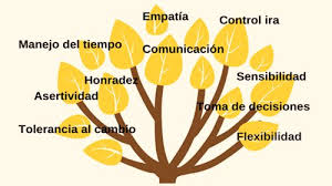 Habilidades é o plural de habilidade. Habilidades Blandas En Los Negocios Edatasmart