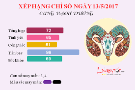 Dưới đây là top 4 cung hoàng đạo nam đa tình nhất. Tá»­ Vi Thá»© 7 Ngay 13 5 2017 Cá»§a 12 Cung Hoang Ä'áº¡o Tá»­ Vi Viá»‡t