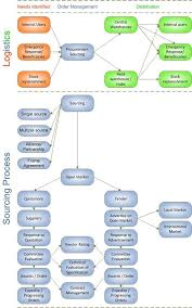 Logistics Process Flow Chart Template Www