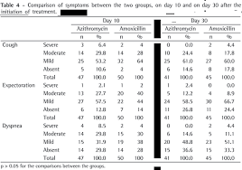 Comparison Between Azithromycin And Amoxicillin In The