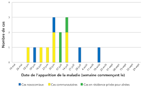 Les infos, chiffres, immobilier, hotels & le mag. Eclosion Communautaire Et Nosocomial De Legionella Pneumophila A Montreal Quebec 2019 Rmtc 46 7 8 Canada Ca
