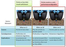 Pneumatique, rouleaux de pression en caoutchouc, traceur de piste, équipement maïs, nombre des corps 4 rangs. Bien Entretenir Et Regler Son Semoir Monograine