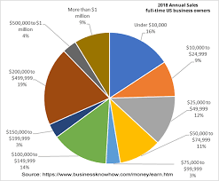 Check spelling or type a new query. Small Business Annual Sales How Much Money Do They Make