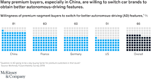 Its first passenger car was the fenghuang, which. Private Autonomous Vehicles The Other Side Of The Robo Taxi Story Mckinsey