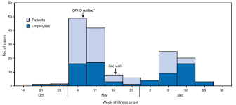 With each expulsion, the virus leaves the body, which means you also lose a lot of essential minerals and are at risk for dehydration. Recurring Norovirus Outbreaks In A Long Term Residential Treatment Facility Oregon 2007