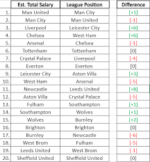 This statistic shows the calendar year table 2019 in the premier league. And Now Premier League Table Positions Compared To Estimated Total Player Salaries Transfer Fees Request Gunners