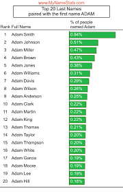 Adam smith is the most famous person named adam. Adam First Name Statistics By Mynamestats Com