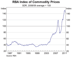 Chart Of The Day Commodity Price Index Macrobusiness