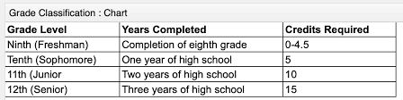 From The Registrar Austin High School