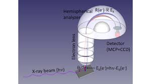 Angular distribution of photoelectrons james a. Photoelectron Spectroscopy Max Iv