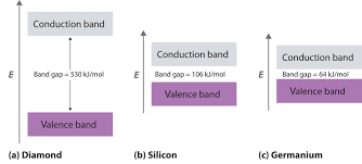 Energy band diagram for silicon. Bonding In Metals And Semiconductors