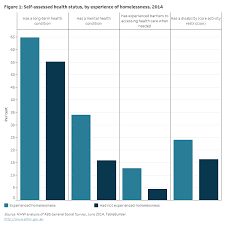 The population density in malaysia is 99 per km2 (255 people per mi2). Health Of People Experiencing Homelessness Australian Institute Of Health And Welfare