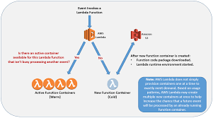 To address such challenges, amazon created aws lambda, a service that can run your code in response to events and automatically manage the compute resources for you. Https D1 Awsstatic Com Whitepapers Serverless Architectures With Aws Lambda Pdf