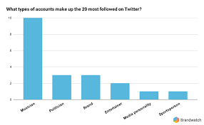 Before asking for help, we recommend that you review twitter's. The 20 Most Followed Accounts On Twitter Brandwatch