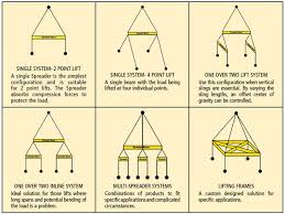 Modulift Spreader Systems Lift It Manufacturing