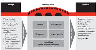 Winning Operating Models That Convert Strategy To Results Bain Brief Bain Company Operating Model Strategies Business Architecture