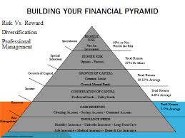 The risk of an investment is defined in this strategy by the variance of the investment return, or the likelihood the investment will decrease in value to a large. Your Financial Pyramid Financial Matters Attentive Investment Managers Stockton California