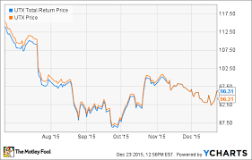 united technologies corporations worst business segment in