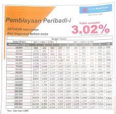 Pinjaman bank & koperasi dipermudah. Jadual Pinjaman Bank Rakyat 2021 Edited Pinjaman Loan Peribadi Malaysia