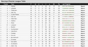 English Premier League Table Epl 29 December 2015 Have A Nice Day Nicedaysports English Premier League Premier League Table Premier League