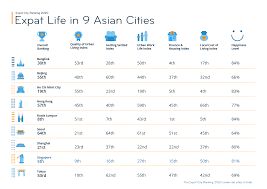 Malaysia has everything that may want to make someone relocate there. Expat Insider 2020 Cities In Asia Internations