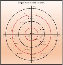 Bullseye Chart Tableau Agterstallige Koers Formule
