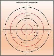 bullseye chart tableau agterstallige koers formule