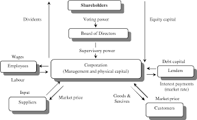 So clearly, corporate governance failed. Pdf Corporate Governance In Malaysia The Effect Of Corporate Reforms And State Business Relation In Malaysia Semantic Scholar