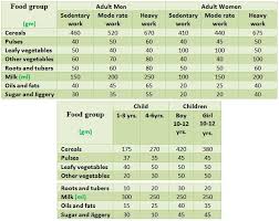 Pin By Jennifer Morrell On Lifestyle Balanced Diet Chart