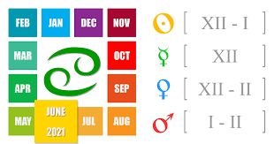 Careers for cancer natives may be steady and progressive. Cancer Monthly Horoscope July 2021