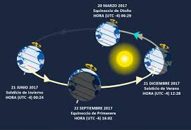 A unos 70 km al oeste del lago trasimeno (centro de italia) a las 11:00 aprox. 21 De Junio Comienza El Invierno Colegio Monte Carmelo ÙÙŠØ³Ø¨ÙˆÙƒ