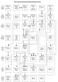 Veritable Texas Tech Electrical Engineering Flowchart Civil