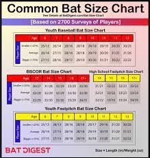 What size bat for 5 year old. The Ultimate Guide To Every Bat Size Chart On The Internet 2020 Update