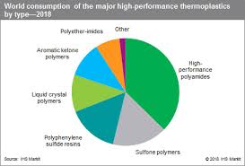 Thermoplastics High Performance Specialty Chemicals