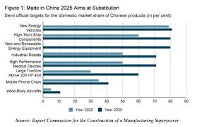 十年前，中國提出中國製造2025計畫，旨在讓中國從製造大國轉型為製造強國，透過在十個關鍵產業（包含半導體、新能源車、先進機械、醫療設備、航空航天等）實現 國產替代。 根據政策藍圖，當時設定，到2025年，多數高端製造品的國內市場占比，要達到70%至80%，例如新能源車 ...