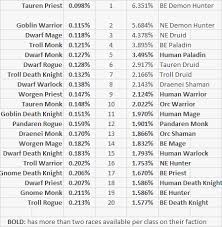 Updated The Least And Most Common Race Class Combinations