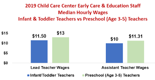 Maybe you would like to learn more about one of these? American Rescue Plan And The Child Care Workforce Child Care Services Association
