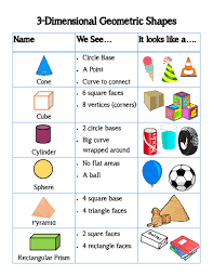 3 D Shapes Anchor Chart Math Classroom Shape Anchor Chart