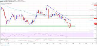 Market capitalization is constantly changing). Ethereum Price Is Declining Again After It Failed To Break 178 And 180 Against The Us Dollar Bitcoin Price Is Also M Bitcoin Bitcoin Business Bitcoin Price