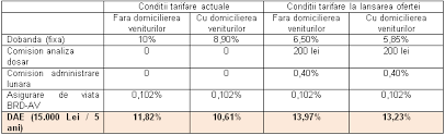 Articol scris de roxana bucur, planificator și consultant care. Brd Scade Cu Pana La 2 62 Puncte Procentuale Dobanda Anuala Efectiva Promotionala La Creditele De Nevoi Personale In Lei Brd Ro