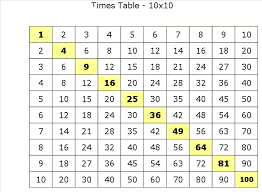 Multiplication tables are provided here. Printable Blank Multiplication Table 1 10 Charts Worksheet In Pdf The Multiplication Table