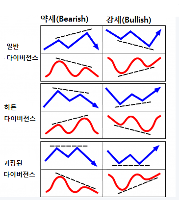 차트공부_다이버전스(Divergence) : 네이버 블로그