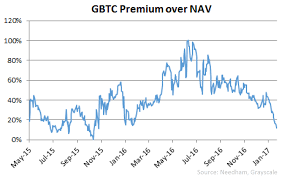 falling gbtc premium indicates market expects sec to approve