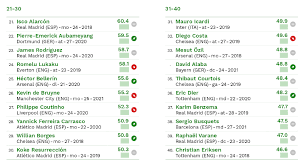 La réponse est donc évidente: Top 100 Des Joueurs De Foot A La Plus Grande Valeur Marchande Cies Juin 2016 Sportbuzzbusiness Fr