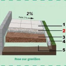 Construire Une Terrasse Avec Des Dalles En Pierre Reconstituee En 2020 Terrasse Carrelee Terrasse Revetement Terrasse Exterieur