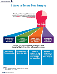 Data Integrity Infographic Data Integrity Data Integrity