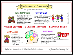 Continuum Of Ownership Meta Learning Personalized Learning Learning Theory