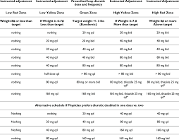 diuretic adjustment algorithm download table